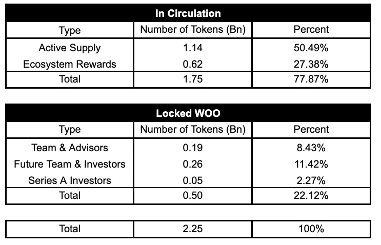 WOOFi 研究报告: 跨链去中心化交易所与质押机制解析  第27张