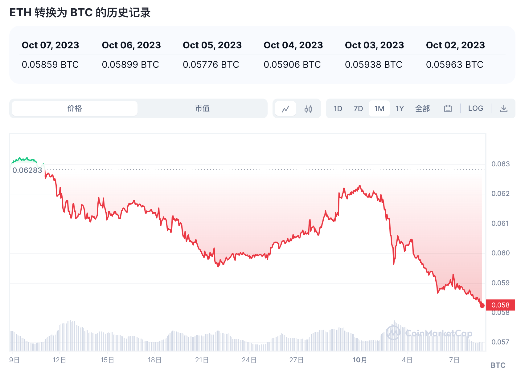 ETH/BTC汇率触及15个月新低，ETH未来的机遇和发展有多大？  第2张