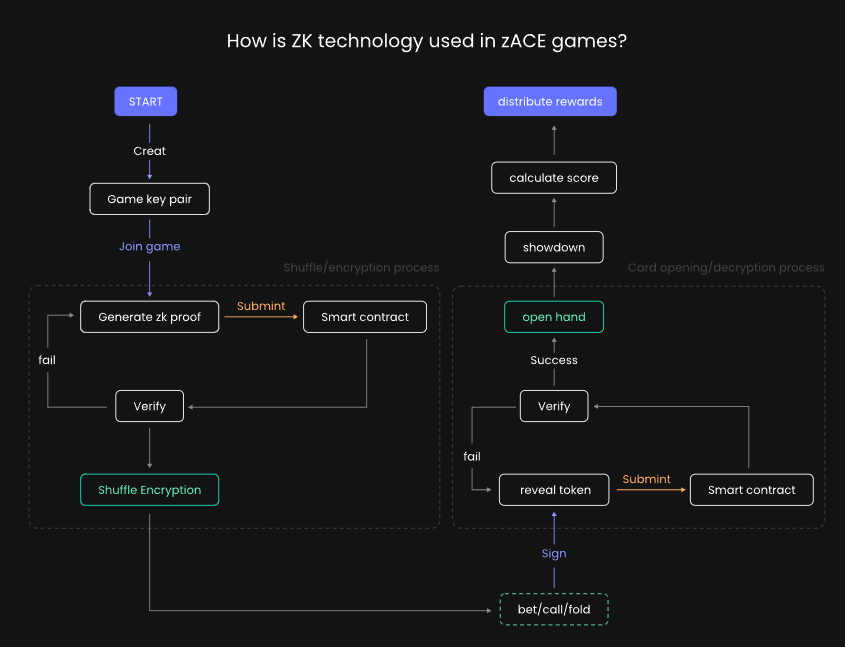 长推：ZKP+Fully On-Chain Game：公平竞技的基石  第10张