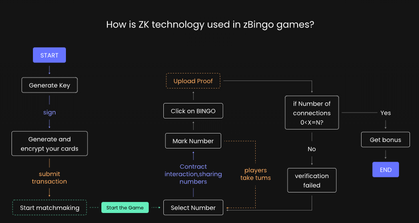 长推：ZKP+Fully On-Chain Game：公平竞技的基石  第8张