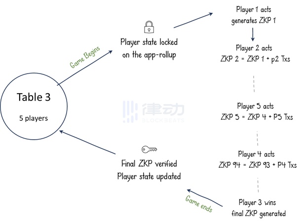 Volt Capital：ZK状态通道是链上MMO游戏更好的扩展选项  第3张