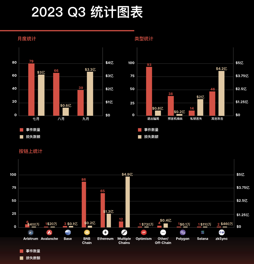 2023年第三季度Web3行业安全报告发布（附PDF下载）  第2张