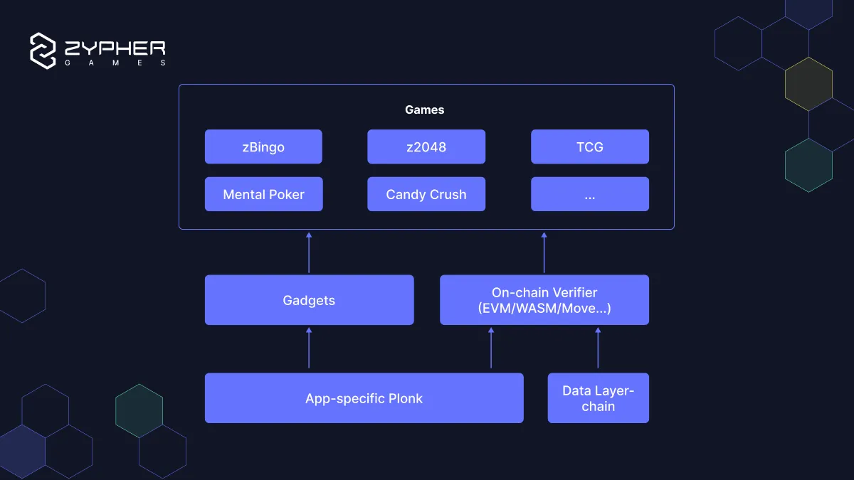 长推：ZKP+Fully On-Chain Game：公平竞技的基石  第12张