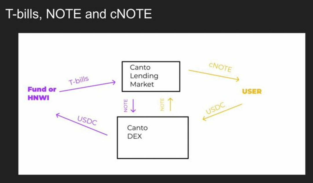 DODO Research ：Canto 的 RWA之路  第2张