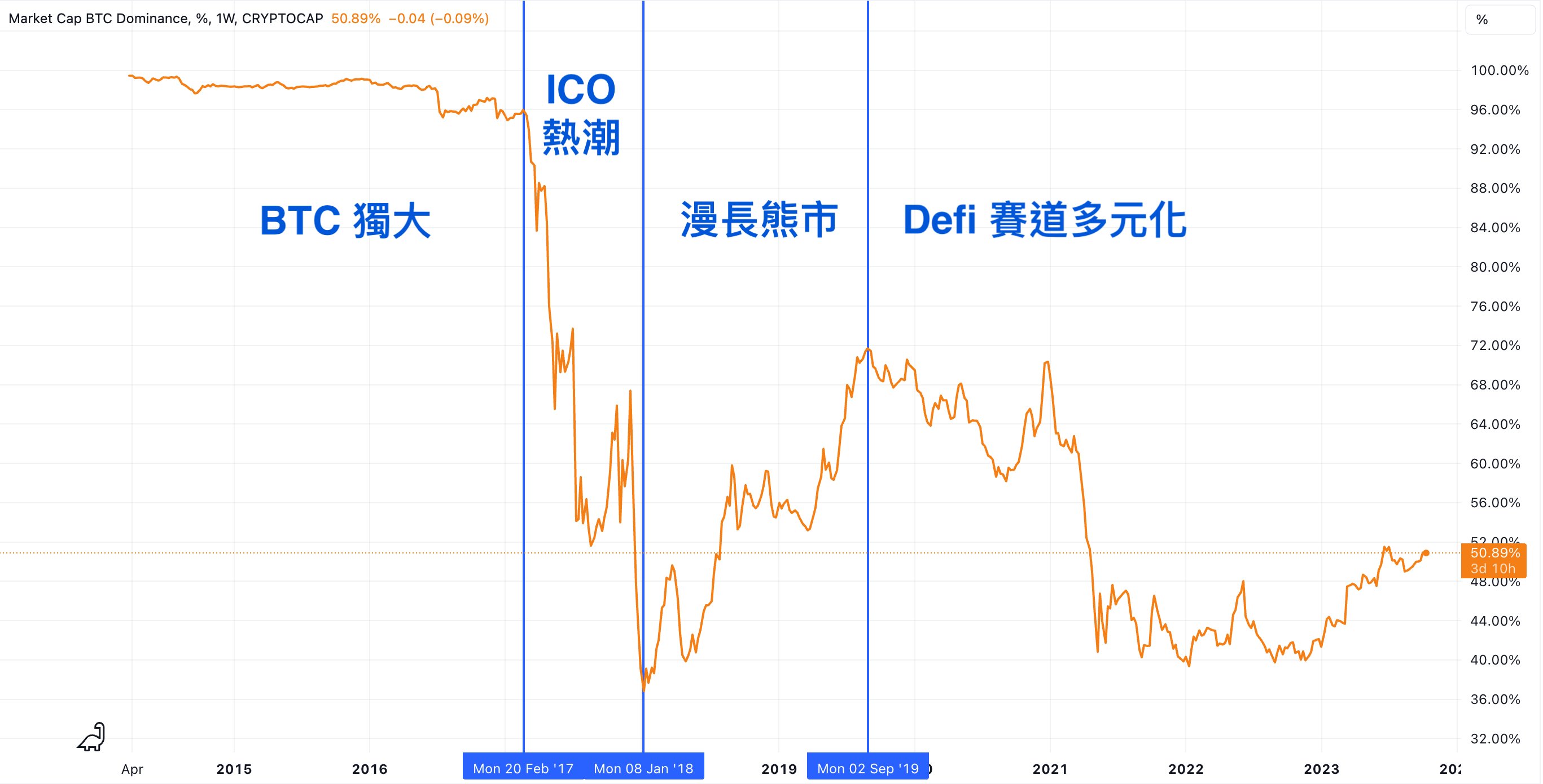 长推：复盘比特币优势指数变化，抽离当前盘面给出关键信息  第1张