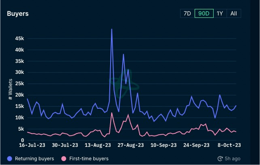 Foresight Ventures 周报：Bigtime打金备受关注，Gamefi赛道热度回潮  第29张