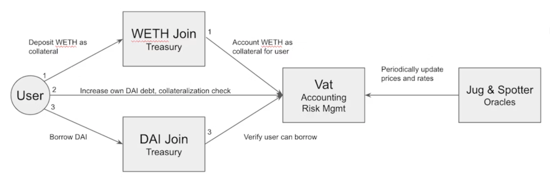 以太坊上的借贷应用架构演变： 比较 MakerDAO、Yield、Aave、Compound 和 Euler  第2张