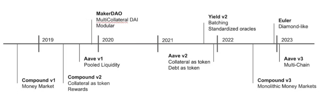 以太坊上的借贷应用架构演变： 比较 MakerDAO、Yield、Aave、Compound 和 Euler  第1张