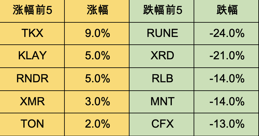 Foresight Ventures 周报：Bigtime打金备受关注，Gamefi赛道热度回潮  第4张