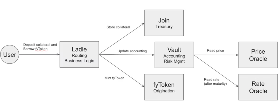 以太坊上的借贷应用架构演变： 比较 MakerDAO、Yield、Aave、Compound 和 Euler  第5张