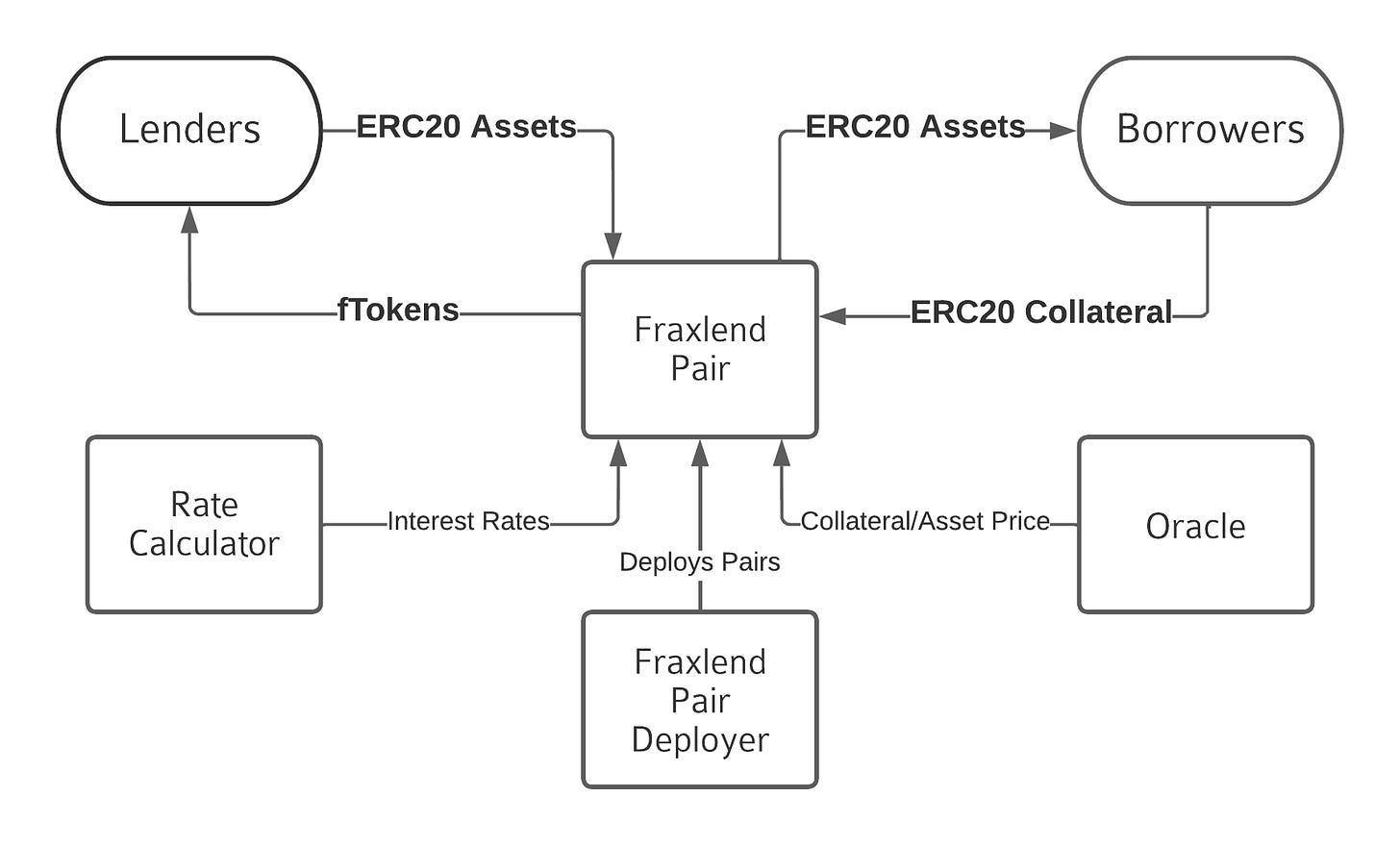 Frax Finance 演化历程：追求完美的去中心化稳定币  第9张