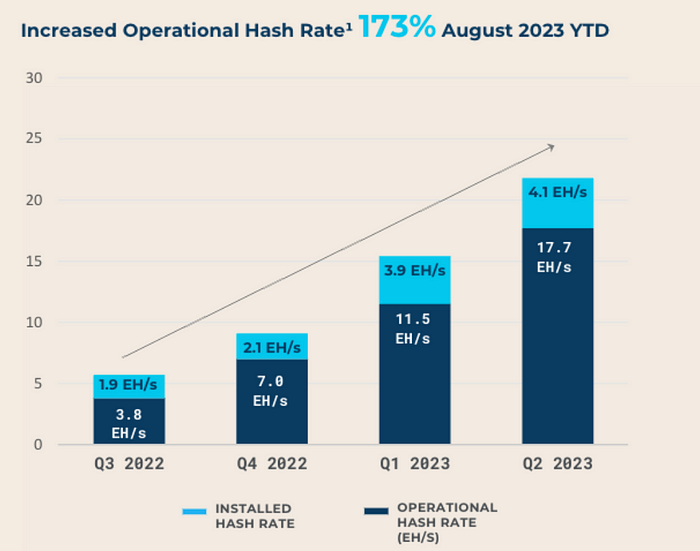 LD Capital: 比特币矿业寒冬下的生死时速：Marathon Digital Holdings（MARA）分析与投资洞察  第18张