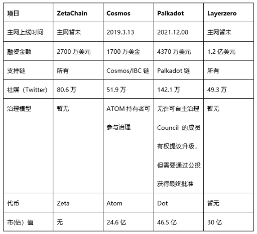 跨链智能合约平台 ZetaChain 的投资逻辑与风险  第27张