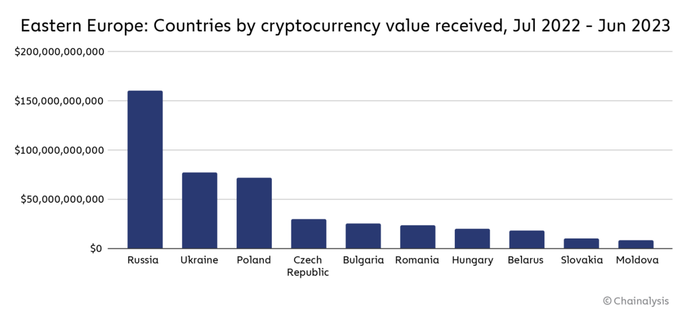 俄乌战争下，东欧加密货币采用有哪些变化？  第3张