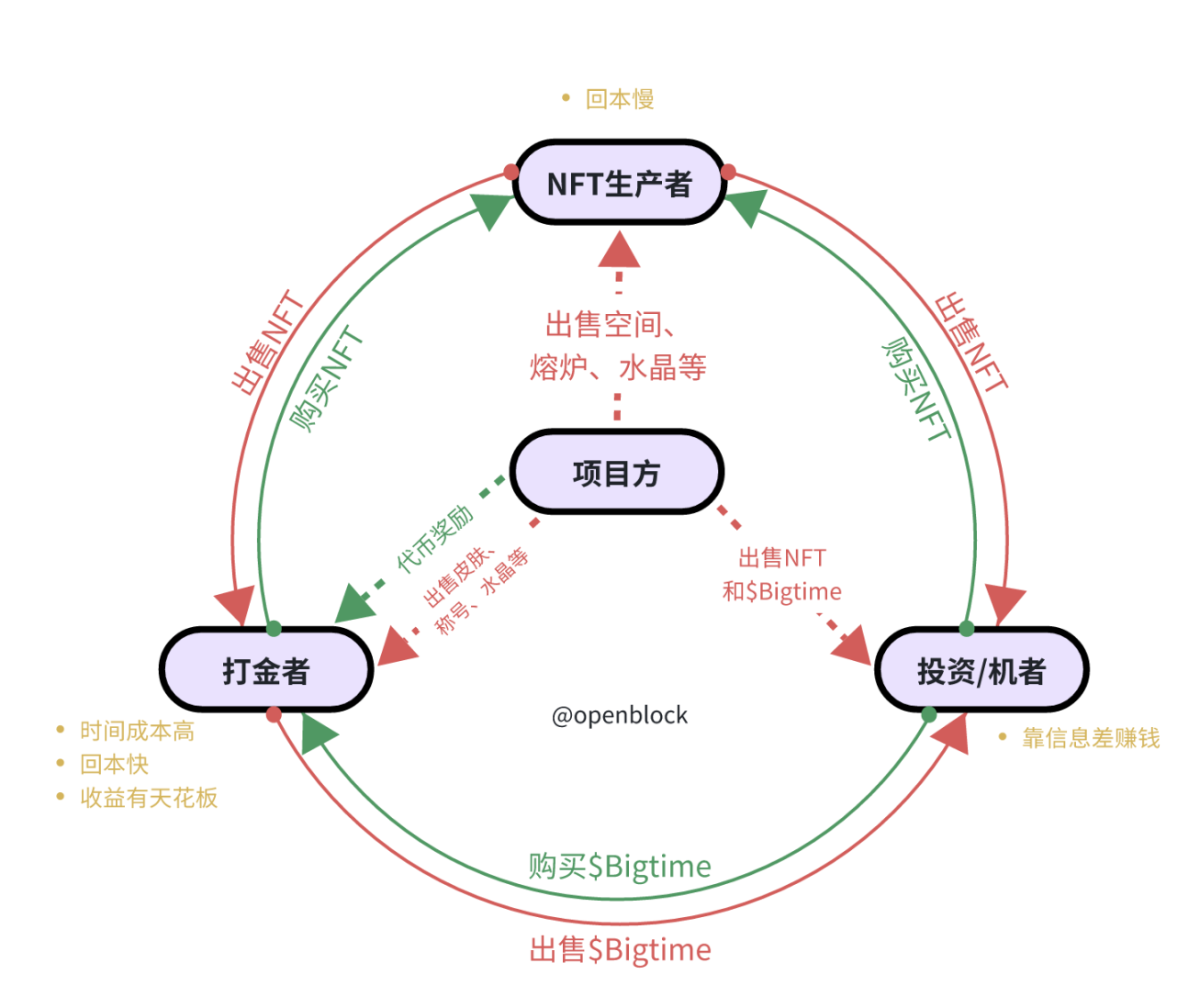 Big Time 挣钱指南，给投资者的入场须知