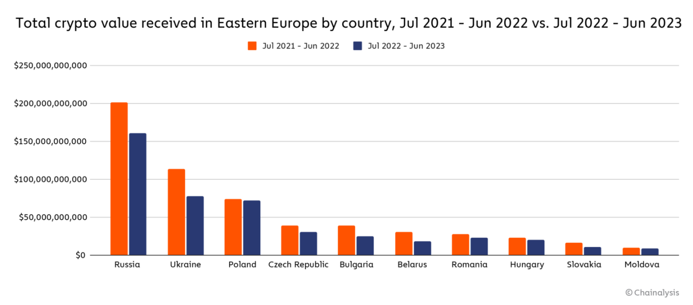 俄乌战争下，东欧加密货币采用有哪些变化？  第8张