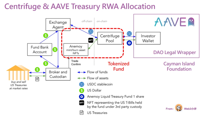 RWA 万字研报：基金代币化的价值、探索与实践  第9张