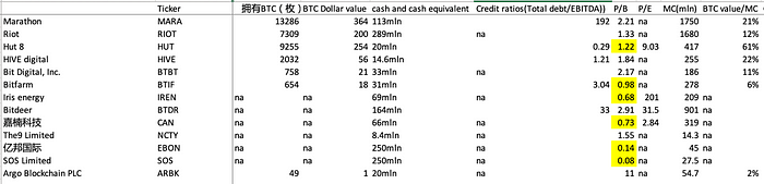 LD Capital: 比特币矿业寒冬下的生死时速：Marathon Digital Holdings（MARA）分析与投资洞察  第29张