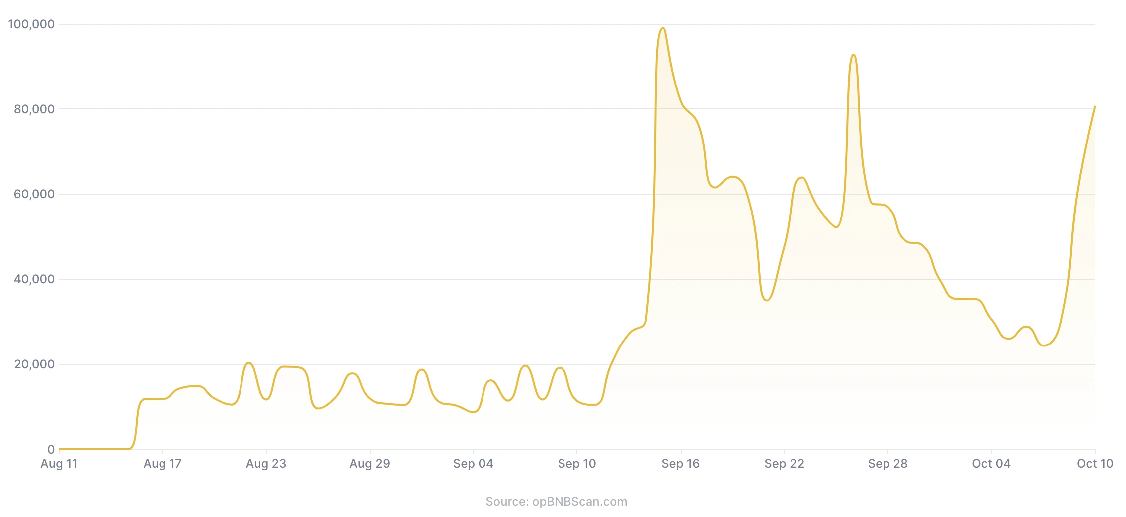 BNB Chain多链解读：如何满足Web3大规模采用的多样场景  第4张