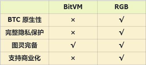 BitVM 与 RGB 协议：瞄准比特币生态的“双星”  第5张