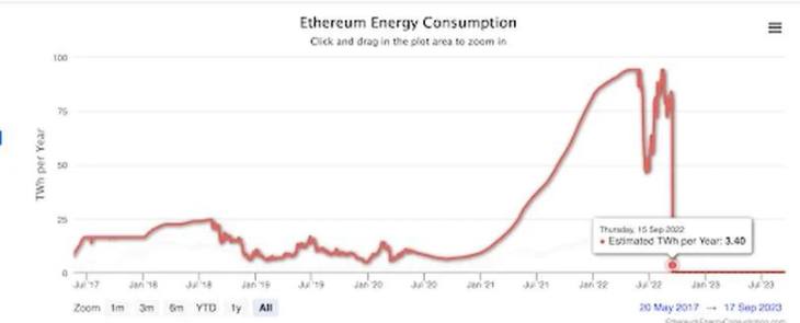 以太坊合并一年后：能耗降 99.9%，流动性质押兴起，ETH 步入通缩时代  第1张