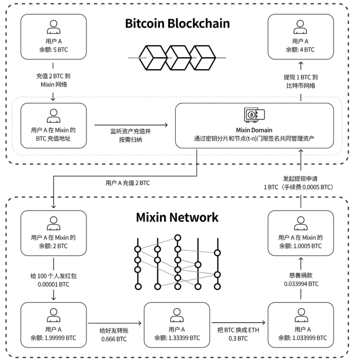 Cregis Research：Mixin被盗之后，加密托管何去何从  第3张