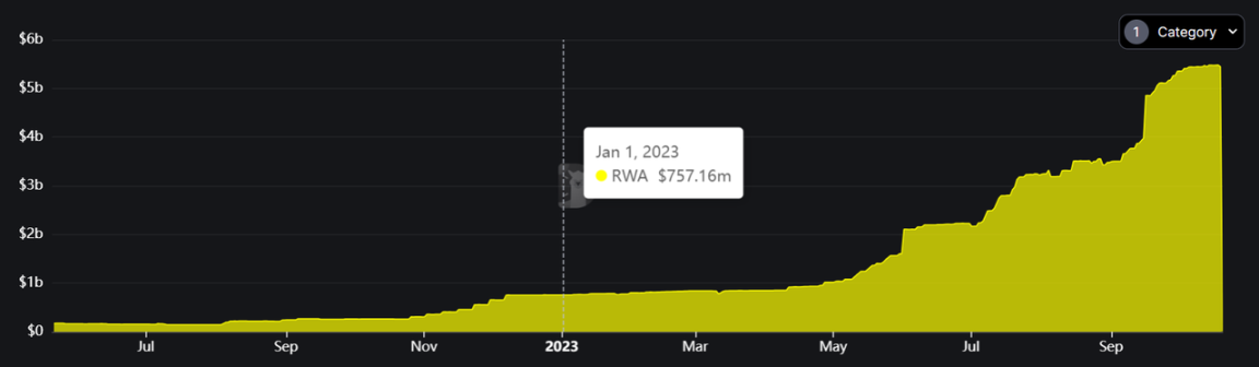 有传统金融资产兜底？一文读懂 RWA 资产发展现状及代表性项目  第1张