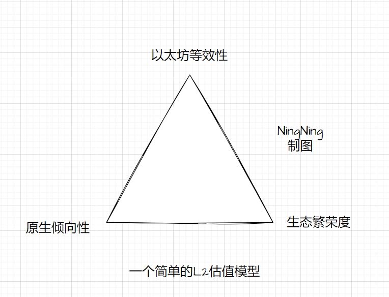 长推：简易版L2估值模型分享  第1张