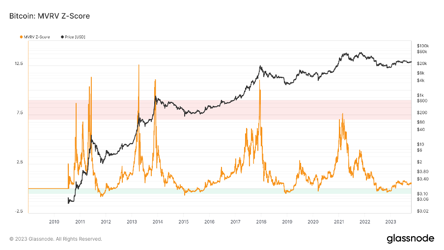 Foresight Ventures：Taproot assets协议上线，市场强势回暖  第8张