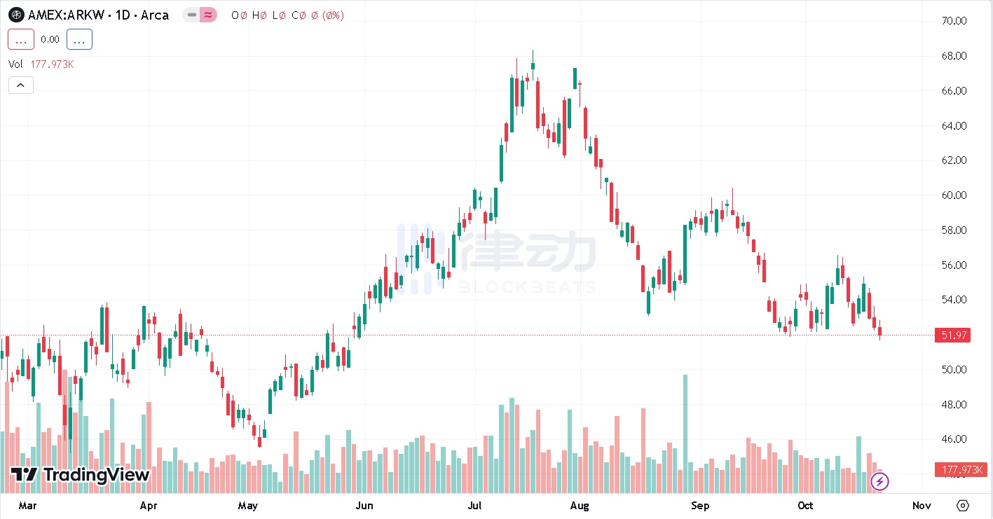 ARK持续减持GBTC，木头姐又在「提前下车」？  第3张