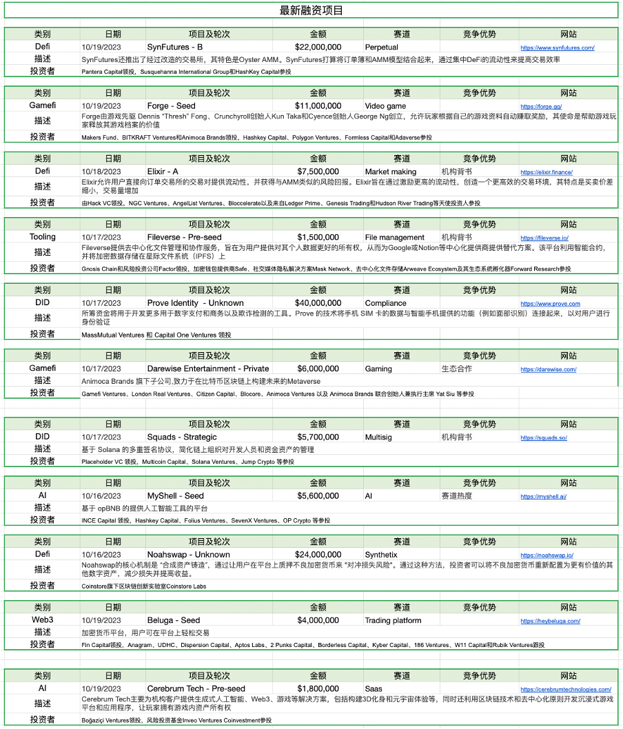 Foresight Ventures：Taproot assets协议上线，市场强势回暖  第36张