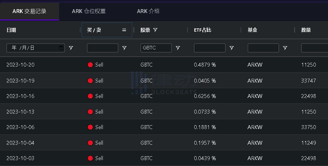 ARK持续减持GBTC，木头姐又在「提前下车」？  第2张