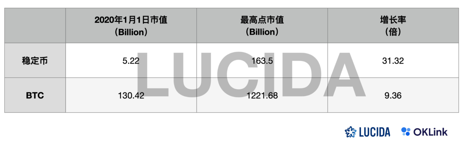 牛市来了吗？探讨链上数据对二级市场趋势判断的作用  第9张