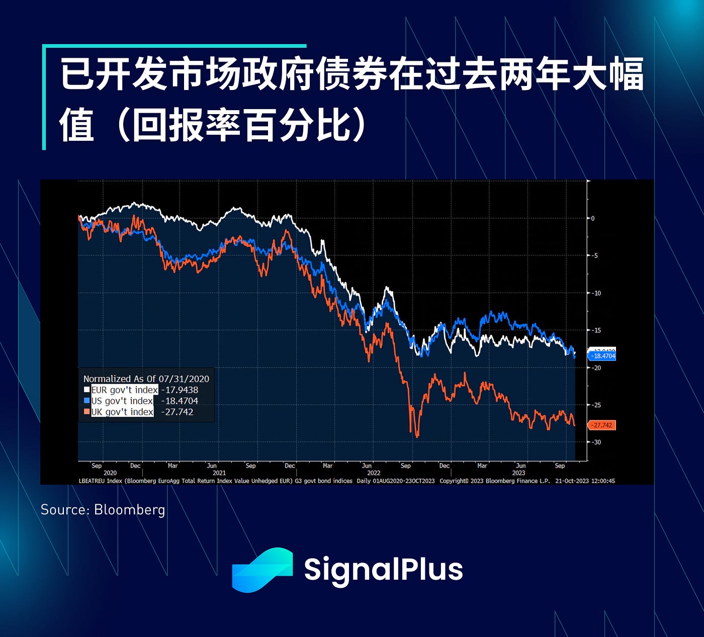 SignalPlus宏观研报特别版：零风险资产  第3张