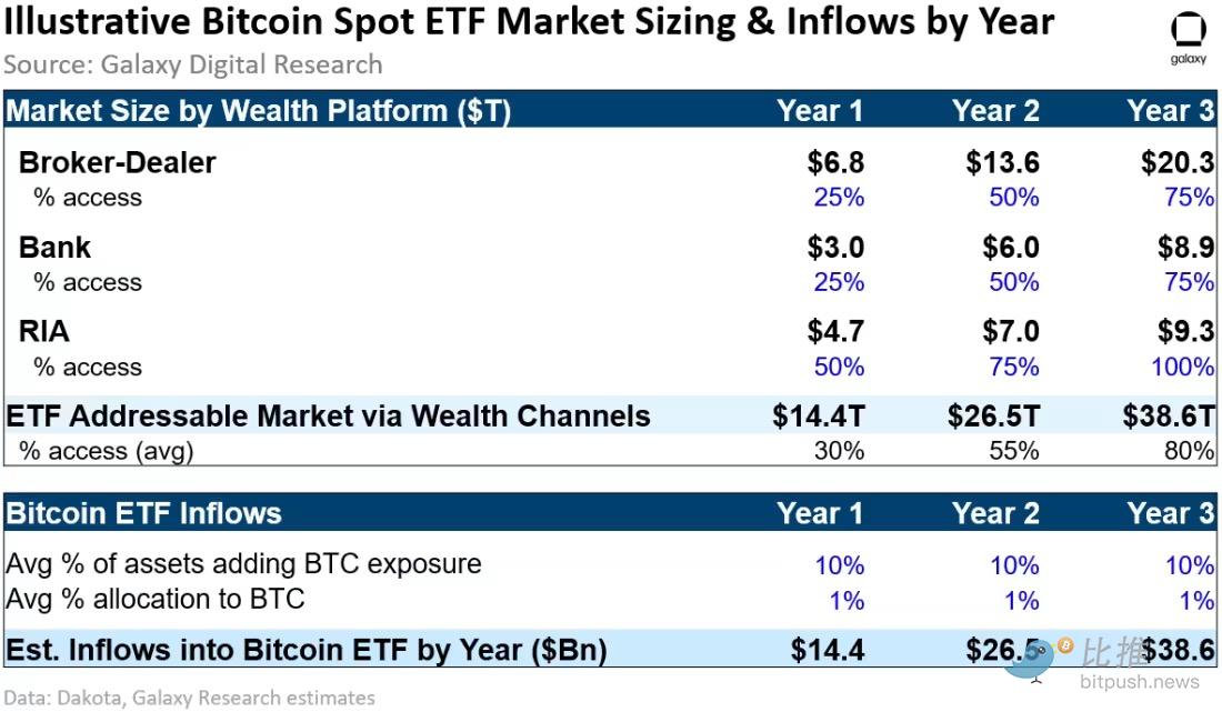 今日推荐 | Galaxy：现货比特币ETF一旦推出，有望撬动万亿美元市场  第2张