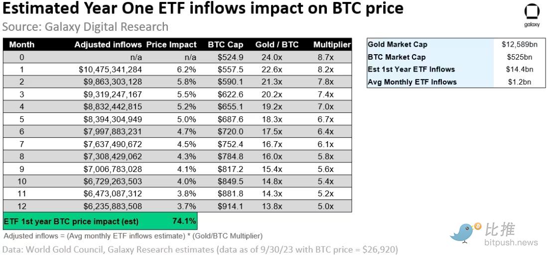 今日推荐 | Galaxy：现货比特币ETF一旦推出，有望撬动万亿美元市场  第5张