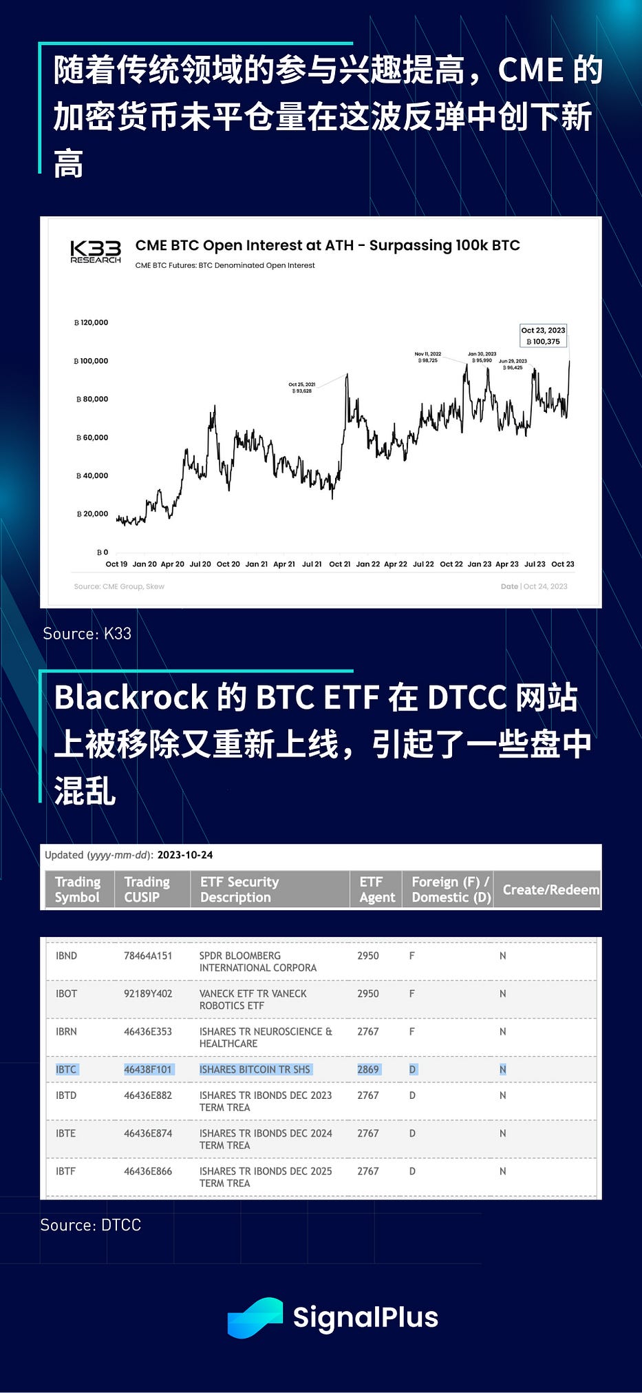 SignalPlus宏观研报(20231025)：加密行情有望持续至明年年初  第5张