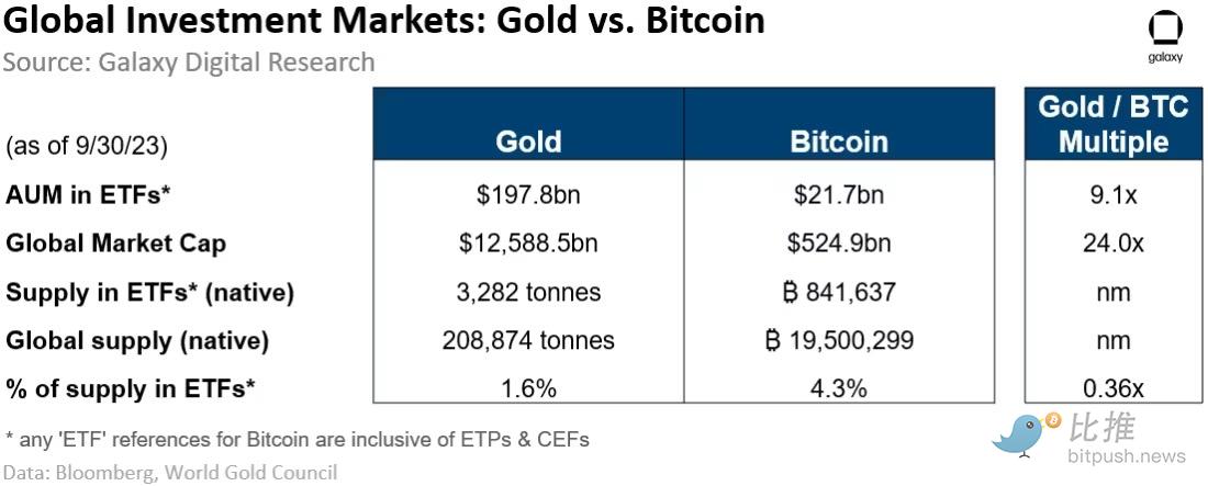 今日推荐 | Galaxy：现货比特币ETF一旦推出，有望撬动万亿美元市场  第3张