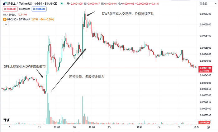 LD Capital: DWF的业务逻辑及如何利用相关信息指导二级交易？  第12张