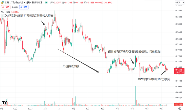 LD Capital: DWF的业务逻辑及如何利用相关信息指导二级交易？  第6张