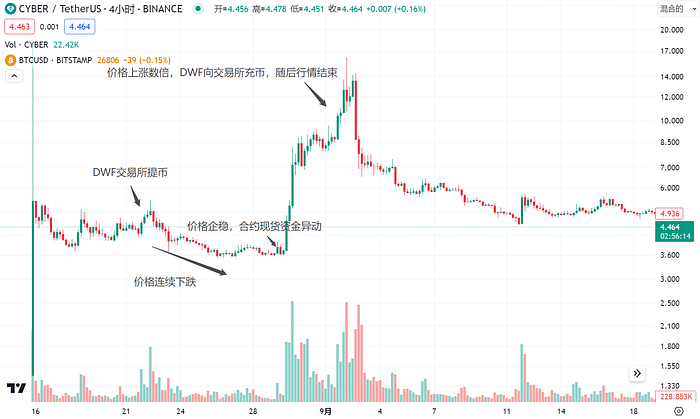 LD Capital: DWF的业务逻辑及如何利用相关信息指导二级交易？  第4张