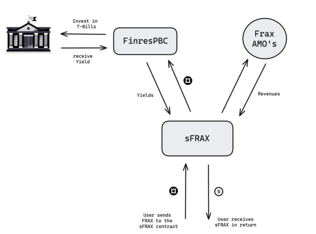 最高年化 10%？sFRAX 能帮 FRAX 开启「稳定币终局」么？  第1张