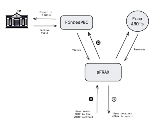 即将上线 FraxChain、瞄准 RWA、LSD，Frax 距离“晋升市值前五”还有多远？  第2张