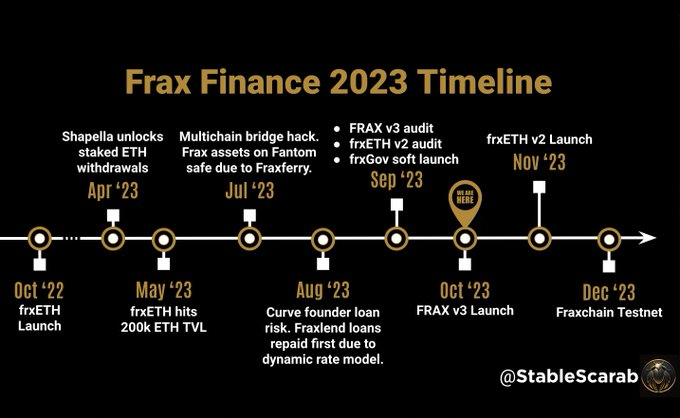 即将上线 FraxChain、瞄准 RWA、LSD，Frax 距离“晋升市值前五”还有多远？  第5张