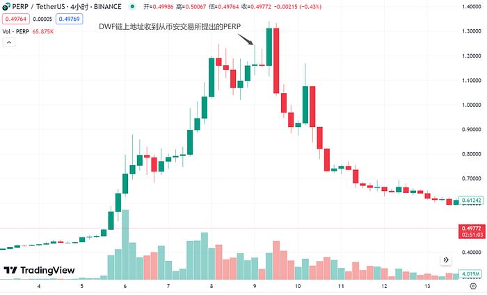 LD Capital: DWF的业务逻辑及如何利用相关信息指导二级交易？  第10张