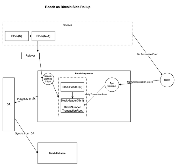 长推：Bitcoin 的 Layer2 应该怎么做？  第1张