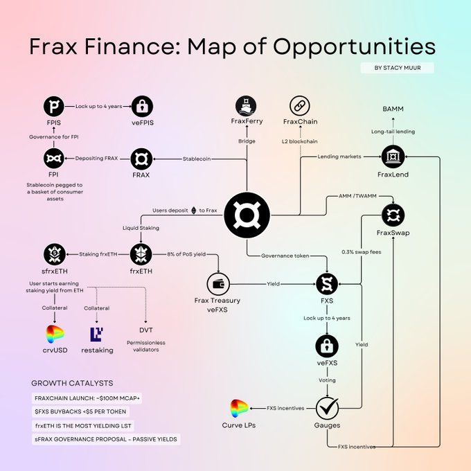 即将上线 FraxChain、瞄准 RWA、LSD，Frax 距离“晋升市值前五”还有多远？  第7张