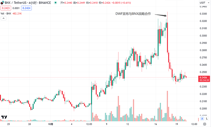 LD Capital: DWF的业务逻辑及如何利用相关信息指导二级交易？  第11张