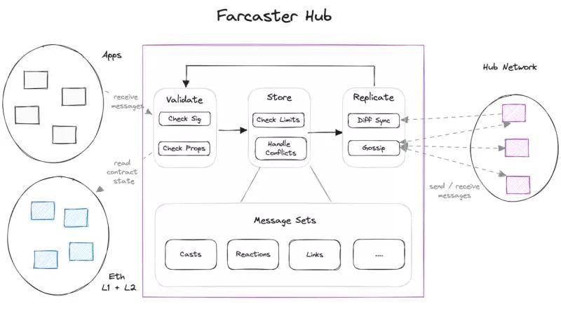 Farcaster 投研报告 | 世链投研出品  第7张