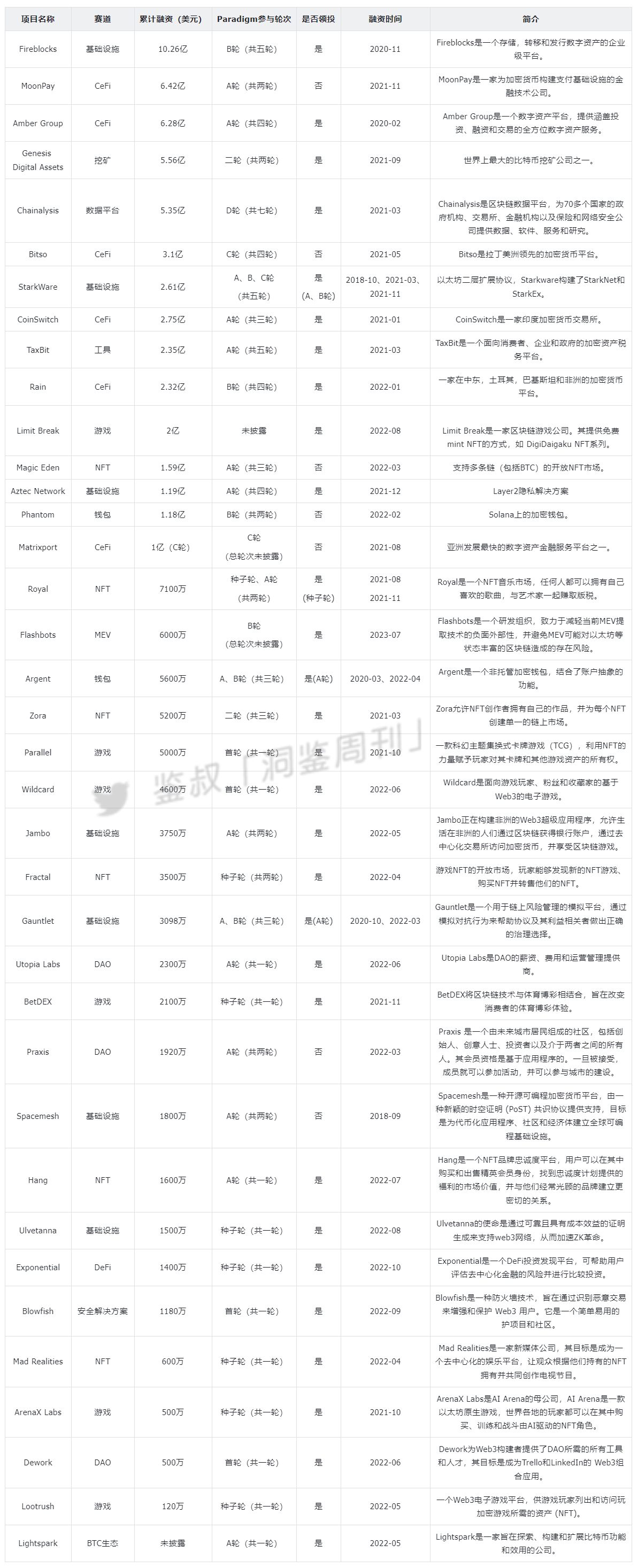 细说顶级 VC Paradigm：加密投资的价值典范  第6张